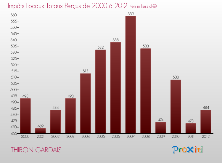 Evolution des Impôts Locaux pour la commune de THIRON GARDAIS de 2000 à 2012 Evolution des Impôts Locaux pour THIRON GARDAIS de 2000 à 2012
